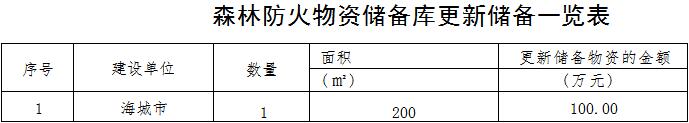 草原火灾防治规划（2021-2030年）