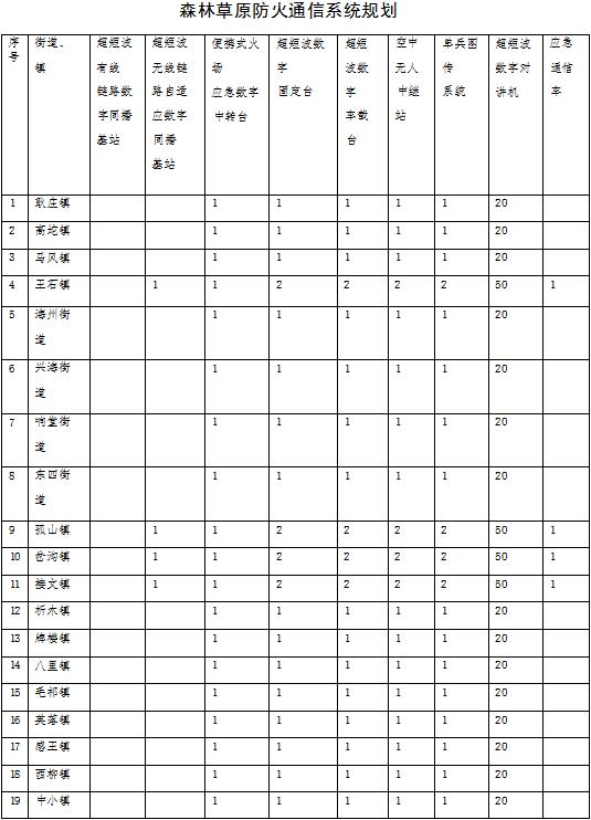 草原火灾防治规划（2021-2030年）的通知AG真人平台海城市人民政府关于印发海城市森林(图2)