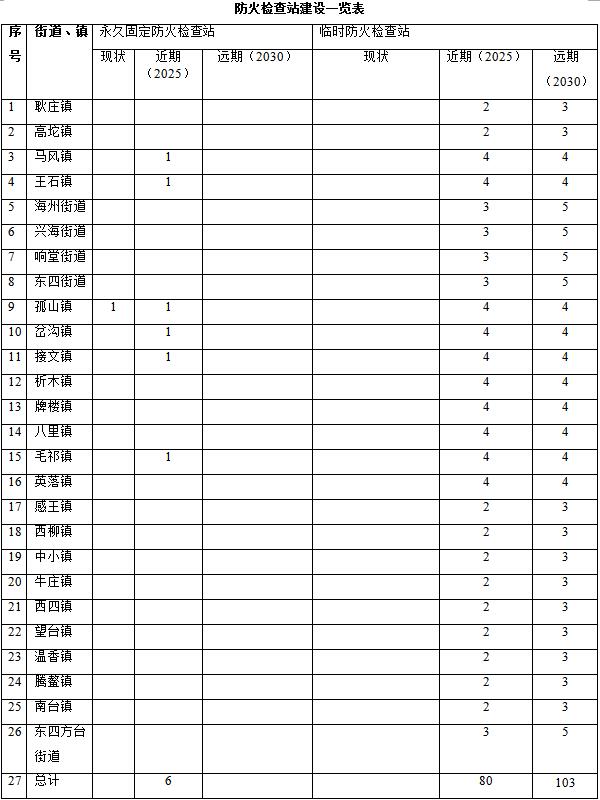 草原火灾防治规划（2021-2030年）的通知AG真人平台海城市人民政府关于印发海城市森林(图4)