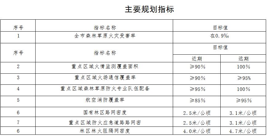 草原火灾防治规划（2021-2030年）的通知AG真人平台海城市人民政府关于印发海城市森林(图7)
