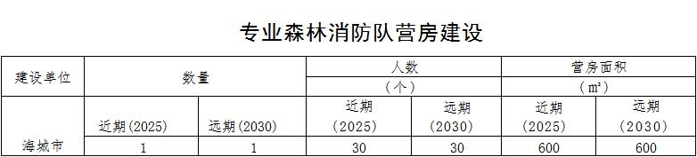 草原火灾防治规划（2021-2030年）的通知AG真人平台海城市人民政府关于印发海城市森林(图5)