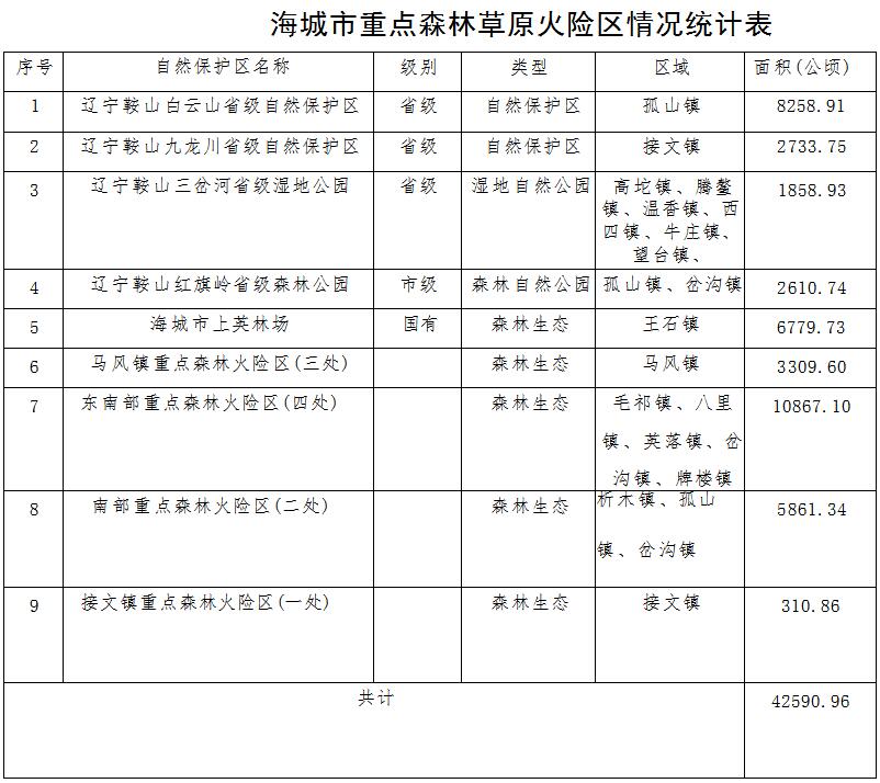 草原火灾防治规划（2021-2030年）的通知AG真人平台海城市人民政府关于印发海城市森林(图8)