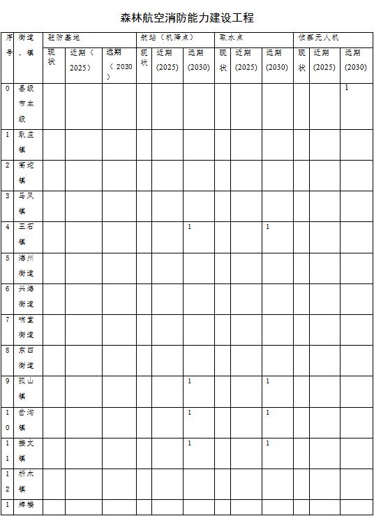 草原火灾防治规划（2021-2030年）的通知AG真人平台海城市人民政府关于印发海城市森林(图9)