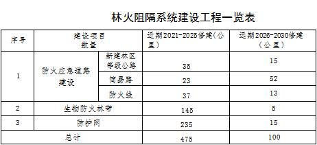 草原火灾防治规划（2021-2030年）的通知AG真人平台海城市人民政府关于印发海城市森林(图14)
